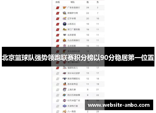 北京篮球队强势领跑联赛积分榜以90分稳居第一位置